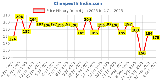 flipkart.com sensodyne Sensitivity & Gum,Dual action toothpaste for sensitive teeth & healthy gums,70gm Toothpaste sensodyne Price History Graph from 4 Jun 2025 to 4 Oct 2025