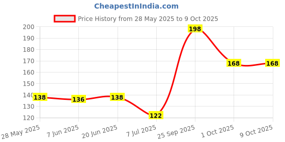 flipkart.com sensodyne TOOTHBRUSH 2+1 SOFT Soft Toothbrush sensodyne Price History Graph from 28 May 2025 to 8 Oct 2025