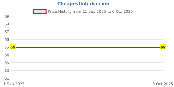 flipkart.com sensodyne Toothbrush: Sensitive tooth brush with soft rounded bristles, 1 piece Soft Toothbrush sensodyne Price History Graph from 11 Sep 2025 to 5 Oct 2025