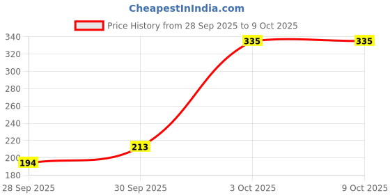flipkart.com sensodyne Toothbrush Soft Sensitive Teeth Extra Soft Toothbrush sensodyne Price History Graph from 28 Sep 2025 to 9 Oct 2025