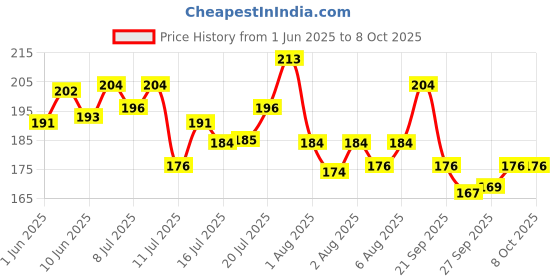 flipkart.com sensodyne Toothpaste Repair & Protect, tooth paste for deep repair of sensitive teeth,70gm Toothpaste sensodyne Price History Graph from 1 Jun 2025 to 8 Oct 2025