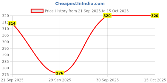 flipkart.com sensoform Medicated Dental Cream Toothpaste 120g Packs Toothpaste sensoform Price History Graph from 21 Sep 2025 to 14 Oct 2025
