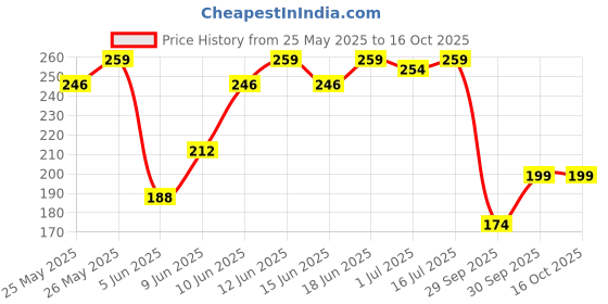 flipkart.com sensopil Gel Whitening Toothpaste, Dual Action Formula For Deep Repair Of Sensitive Teeth Toothpaste sensopil Price History Graph from 25 May 2025 to 16 Oct 2025