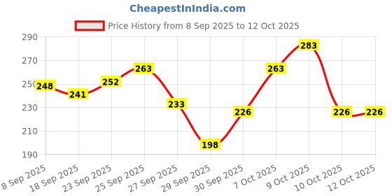 flipkart.com sensopil Gel Whitening Toothpaste, Dual Action Formula For Deep Repair Of Sensitive Teeth Toothpaste sensopil Price History Graph from 8 Sep 2025 to 11 Oct 2025