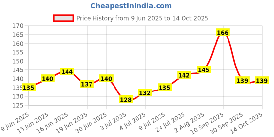 flipkart.com sensoprox Infant Pack of 2 Pink & Blue Extra Soft Toothbrush sensoprox Price History Graph from 9 Jun 2025 to 14 Oct 2025