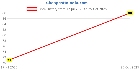 flipkart.com sensoprox Infant Pack of 2 Yellow & Blue Ultra Soft Toothbrush sensoprox Price History Graph from 17 Jul 2025 to 25 Oct 2025