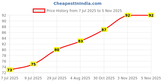 flipkart.com sensoprox Naturals Charcoal Pack of 2 Ultra Soft Toothbrush sensoprox Price History Graph from 7 Jul 2025 to 30 Oct 2025