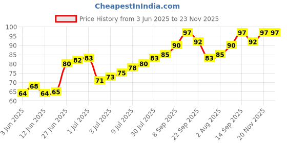 flipkart.com sensoprox Sensitive Pro Combo of 2 Ultra Soft Toothbrush sensoprox Price History Graph from 3 Jun 2025 to 22 Nov 2025
