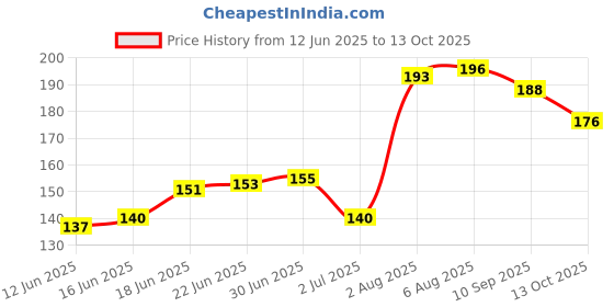 flipkart.com sensoprox Super Sensitive Ultra Soft Toothbrush sensoprox Price History Graph from 12 Jun 2025 to 13 Oct 2025