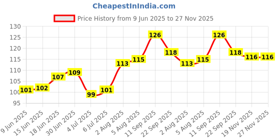 flipkart.com sensoprox Toddler Combo of 2 Blue & Purple Ultra Soft Toothbrush sensoprox Price History Graph from 9 Jun 2025 to 27 Nov 2025