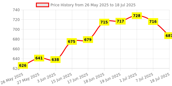 flipkart.com gillette Sensor Excel 5 Cartridges gillette Price History Graph from 26 May 2025 to 18 Jul 2025
