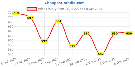 flipkart.com gillette Sensor Excel Razor Handle by Procter & Gamble Poland, Men gillette Price History Graph from 16 Jul 2025 to 4 Oct 2025