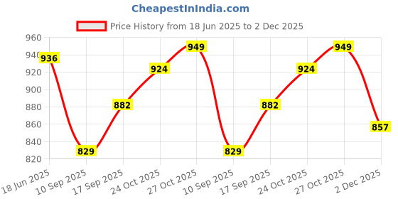flipkart.com gillette Sensor excel shaving blades pack of 10 gillette Price History Graph from 18 Jun 2025 to 2 Dec 2025