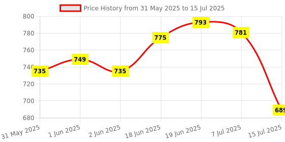 flipkart.com gillette Sensor Excel ( Works With Sensor Excel Razor ) gillette Price History Graph from 31 May 2025 to 15 Jul 2025