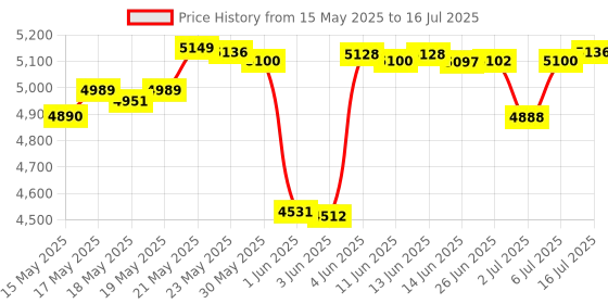 flipkart.com freestyle libre Sensor Flash Glucose Monitoring System Glucometer freestyle libre Price History Graph from 15 May 2025 to 16 Jul 2025