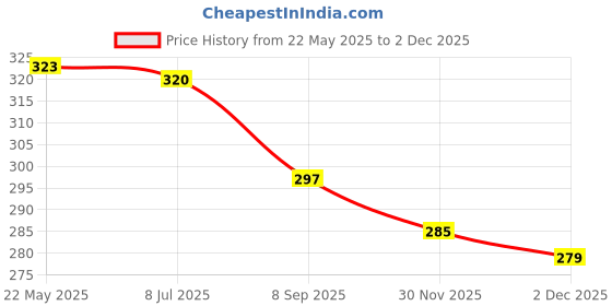 flipkart.com iota Sensor for Water Overflow Alarm Water Leak Detector iota Price History Graph from 22 May 2025 to 2 Dec 2025