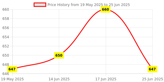 flipkart.com accusure Sensor Glucometer Machine with 25 Test Strips & 10 Lancet Glucometer accusure Price History Graph from 19 May 2025 to 25 Jun 2025