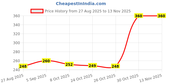 flipkart.com vivito Sensor LED Night Light Wall Lights, Ceiling Lights Lamp Shade vivito Price History Graph from 27 Aug 2025 to 11 Nov 2025