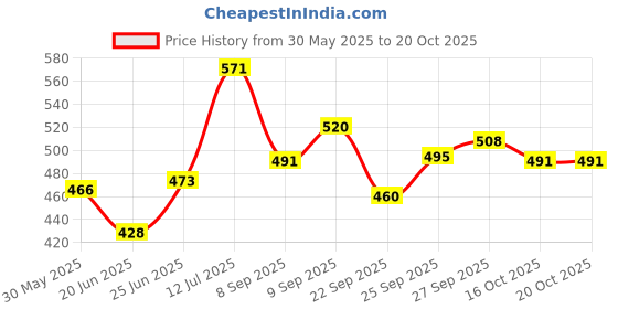 flipkart.com ganesha industries Sensor Nozzle_4 PCS (TPMS) Tubeless Tyre Puncture Repair Kit ganesha industries Price History Graph from 30 May 2025 to 19 Oct 2025
