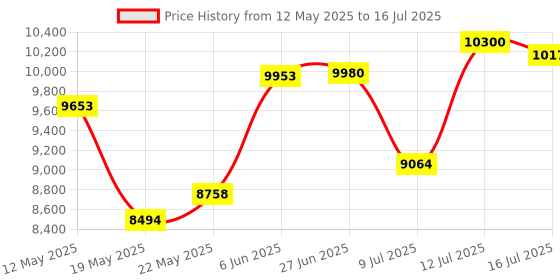 flipkart.com freestyle libre Sensor Pack Of 2 Glucometer freestyle libre Price History Graph from 12 May 2025 to 12 Jul 2025