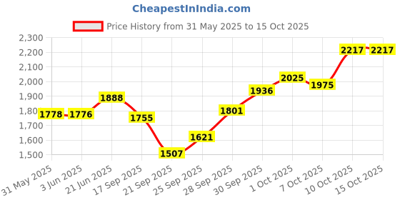flipkart.com ganesha industries Sensor Valve Stem for Car Single Hole Nut 50Pcs(TPMS) Sensor Valve, Vehicle Car Tubeless Tyre Puncture Repair Kit ganesha industries Price History Graph from 31 May 2025 to 15 Oct 2025
