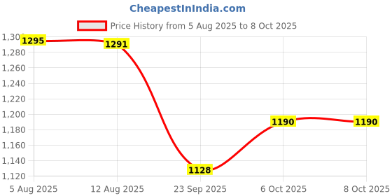 flipkart.com accusure Sensor with 100 Strips and Glucometer accusure Price History Graph from 5 Aug 2025 to 7 Oct 2025