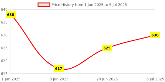 flipkart.com accusure SENSOR with 25 Strips Glucometer accusure Price History Graph from 1 Jun 2025 to 6 Jul 2025