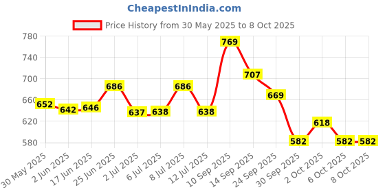 flipkart.com speechgears Sensory Bristle For Tactile Integration Medical Reacher & Grabber speechgears Price History Graph from 30 May 2025 to 8 Oct 2025