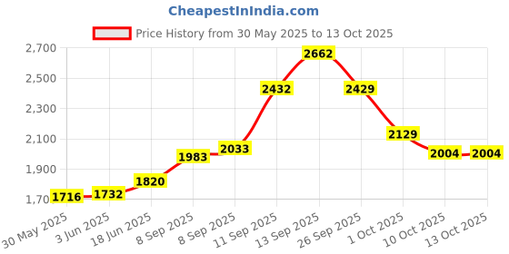 flipkart.com speechgears Sensory Integration Tools, Speech Tools, Feeding Tools,TT-LR,TT-UD,Tongue-Steer Teether and Feeder speechgears Price History Graph from 30 May 2025 to 12 Oct 2025