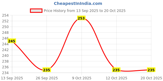 flipkart.com bhvmey Sensory Play Hopscotch Floor Game bhvmey Price History Graph from 13 Sep 2025 to 19 Oct 2025
