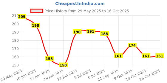 flipkart.com hujai Sensory Pop Tube Toys Fidget Toy Durable, Stretch, Bend, Connected Pack of 6 hujai Price History Graph from 29 May 2025 to 16 Oct 2025
