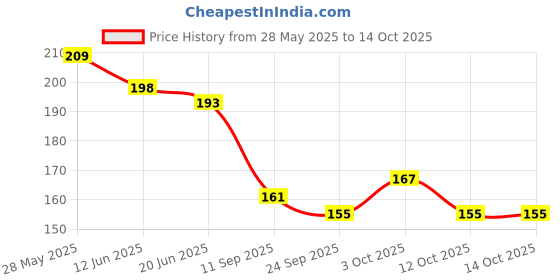 flipkart.com hujai Sensory Pop Tubes Fidget Toy Durable, Stretchable and Educational Pack Of 6 hujai Price History Graph from 28 May 2025 to 13 Oct 2025