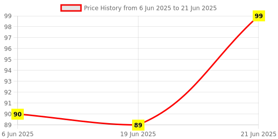 flipkart.com niyanetail Sensory Teether & Dumbbell, Mouth Toys Grab, Chew and Shake Teething Rattle Toy Rattle niyanetail Price History Graph from 6 Jun 2025 to 21 Jun 2025