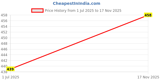 flipkart.com sensual lady Solid Women Blue Gym Shorts sensual lady Price History Graph from 1 Jul 2025 to 17 Nov 2025