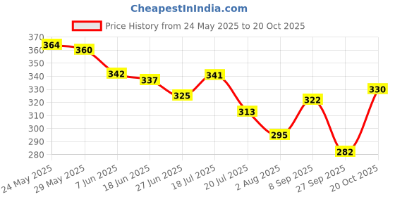 flipkart.com sensualstyle Women Shapewear sensualstyle Price History Graph from 24 May 2025 to 20 Oct 2025
