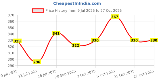 flipkart.com sensualstyle Women Shapewear sensualstyle Price History Graph from 9 Jul 2025 to 27 Oct 2025