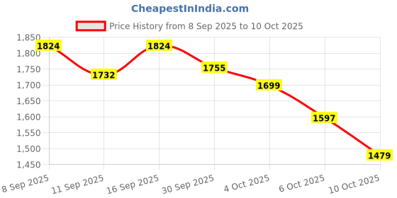 flipkart.com SENTER ACTION VLOG CAMERA 4K PRO WITH ACCESSORY 16MEGAPIXEL Sports and Action Camera Price History Graph from 8 Sep 2025 to 6 Oct 2025