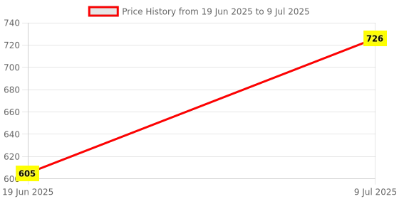 flipkart.com roca SENTNCURINAL-SOLND VALVEPKG KIT 30 x 30 x 5 MM ( Sornet Valve Waser ) Standard Commode Urinal roca Price History Graph from 19 Jun 2025 to 9 Jul 2025