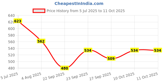 flipkart.com sentosaenterprise Cards Storage Case Box with Tray and Snap-On Locks sentosaenterprise Price History Graph from 5 Jul 2025 to 11 Oct 2025
