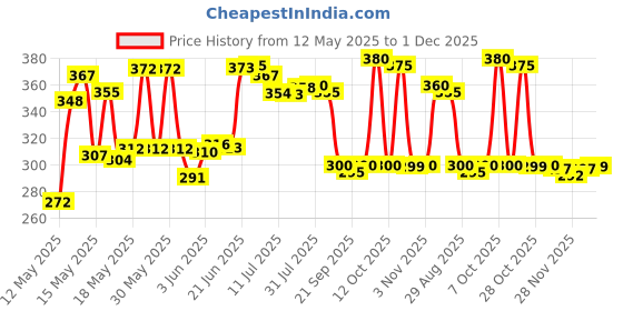flipkart.com sentricus (Pack of 16) SQUARE Shape Plastic UNBREAKABLE Water Glasses Set of 16 Glass Set Water/Juice Glass sentricus Price History Graph from 12 May 2025 to 1 Dec 2025