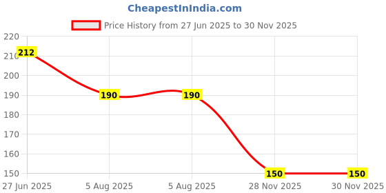 flipkart.com sentricus (Pack of 6) TWISTER SHAPE Plastic UNBREAKABLE Water Glasses White Glass Setof6 Glass Set Water/Juice Glass sentricus Price History Graph from 27 Jun 2025 to 30 Nov 2025