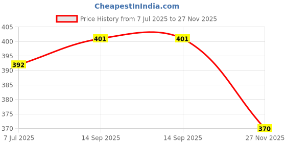 flipkart.com sentricus (Pack of 8) Honeycomb Pattern Water Juice Plastic Glasses Set Of 8 Glass Set Water/Juice Glass sentricus Price History Graph from 7 Jul 2025 to 27 Nov 2025