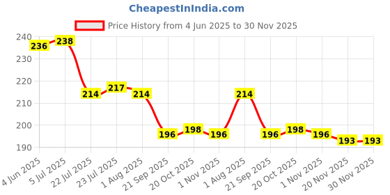 flipkart.com sentricus (Pack of 8) SQUARE Shape Plastic UNBREAKABLE Water Glasses Grey Set of 8 Glass Set Water/Juice Glass sentricus Price History Graph from 4 Jun 2025 to 30 Nov 2025