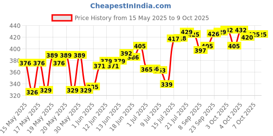 flipkart.com sentricus Plastic Grocery Container- 1100 ml sentricus Price History Graph from 15 May 2025 to 8 Oct 2025