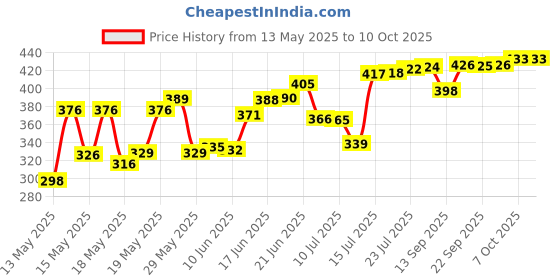 flipkart.com sentricus Plastic Grocery Container- 1100 ml sentricus Price History Graph from 13 May 2025 to 7 Oct 2025