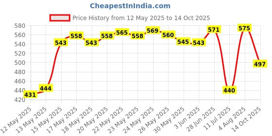 flipkart.com sentricus Plastic Grocery Container- 1100 ml sentricus Price History Graph from 12 May 2025 to 14 Oct 2025