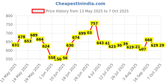 flipkart.com sentricus Plastic Grocery Container- 1100 ml sentricus Price History Graph from 13 May 2025 to 6 Oct 2025