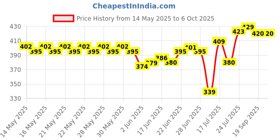 flipkart.com sentricus Plastic Grocery Container- 1100 ml sentricus Price History Graph from 14 May 2025 to 6 Oct 2025
