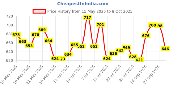 flipkart.com sentricus Plastic Grocery Container- 1100 ml sentricus Price History Graph from 15 May 2025 to 8 Oct 2025