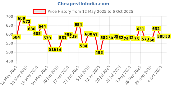 flipkart.com sentricus Plastic Grocery Container- 250 ml, 350 ml, 650 ml, 1200 ml sentricus Price History Graph from 12 May 2025 to 6 Oct 2025